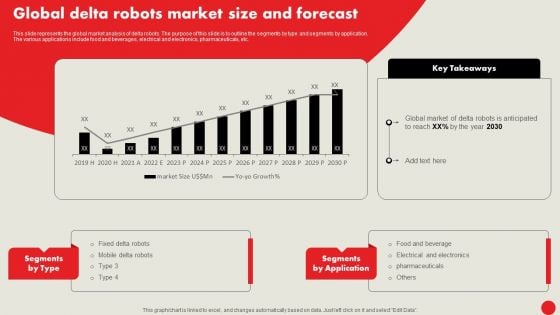 Types Of Robots For Industrial Operations Global Delta Robots Market Size And Forecast Mockup PDF