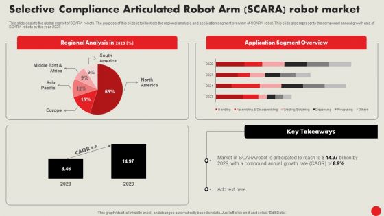 Types Of Robots For Industrial Operations Selective Compliance Articulated Robot Arm SCARA Robot Market Mockup PDF
