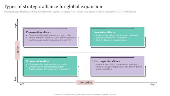 Types Of Strategic Alliance For Global Expansion Ppt PowerPoint Presentation File Files PDF