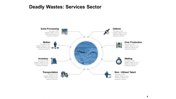Types Of Waste In Lean Manufacturing Ppt PowerPoint Presentation Complete Deck With Slides