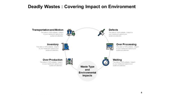 Types Of Waste In Lean Manufacturing Ppt PowerPoint Presentation Complete Deck With Slides