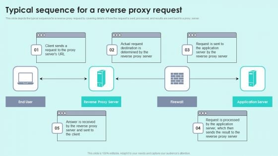Typical Sequence For A Reverse Proxy Request Reverse Proxy For Load Balancing Professional PDF
