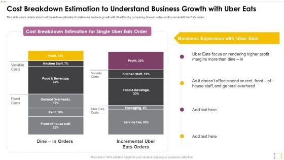 Uber Eats Investor Capital Funding Pitch Deck Cost Breakdown Estimation To Understand Business Growth With Uber Eats Rules PDF