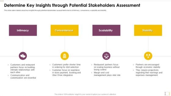 Uber Eats Investor Capital Funding Pitch Deck Determine Key Insights Through Potential Stakeholders Assessment Information PDF