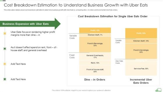 Uber Eats Venture Capitalist Financing Elevator Cost Breakdown Estimation To Understand Business Growth With Uber Eats Pictures PDF