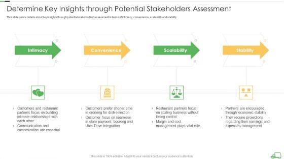 Uber Eats Venture Capitalist Financing Elevator Determine Key Insights Through Potential Stakeholders Assessment Themes PDF