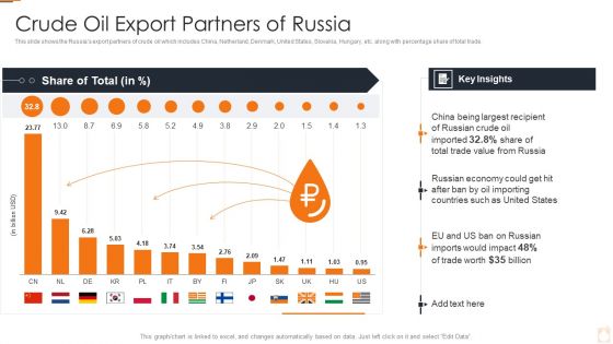 Ukraine Russia Conflict Effect On Petroleum Industry Crude Oil Export Partners Of Russia Formats PDF