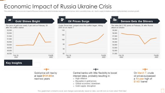Ukraine Russia Conflict Effect On Petroleum Industry Economic Impact Of Russia Brochure PDF
