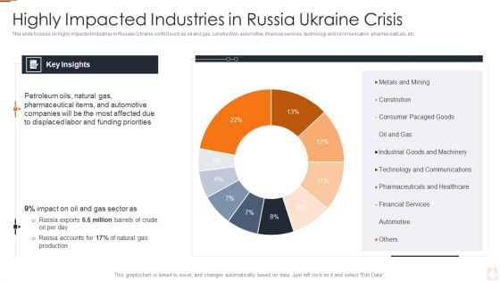 Ukraine Russia Conflict Effect On Petroleum Industry Highly Impacted Industries In Russia Microsoft PDF