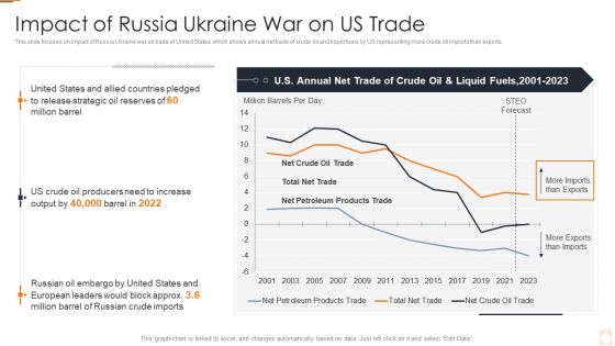 Ukraine Russia Conflict Effect On Petroleum Industry Impact Of Russia Ukraine War On Us Trade Elements PDF