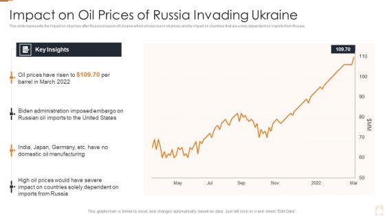 Ukraine Russia Conflict Effect On Petroleum Industry Impact On Oil Prices Of Russia Invading Ukraine Elements PDF