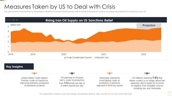 Ukraine Russia Conflict Effect On Petroleum Industry Measures Taken By US To Deal With Crisis Mockup PDF