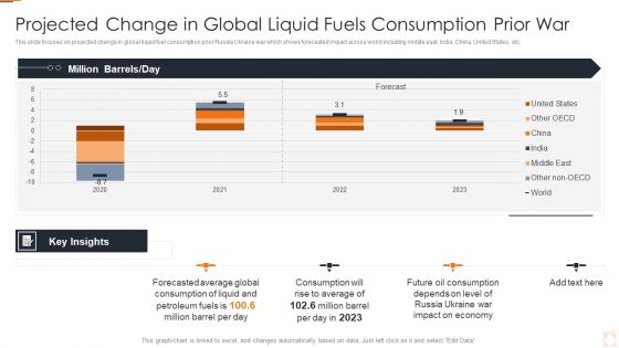 Ukraine Russia Conflict Effect On Petroleum Industry Projected Change In Global Liquid Structure PDF