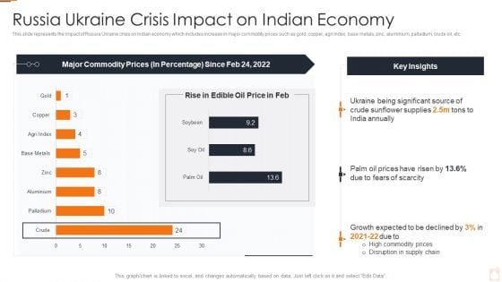 Ukraine Russia Conflict Effect On Petroleum Industry Russia Ukraine Crisis Impact On Indian Summary PDF