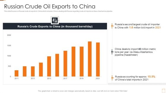 Ukraine Russia Conflict Effect On Petroleum Industry Russian Crude Oil Exports To China Information PDF