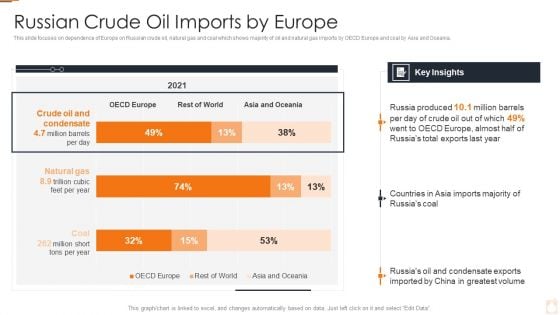 Ukraine Russia Conflict Effect On Petroleum Industry Russian Crude Oil Imports By Europe Portrait PDF