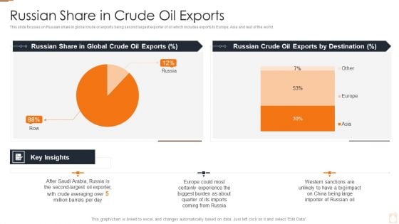 Ukraine Russia Conflict Effect On Petroleum Industry Russian Share In Crude Oil Exports Guidelines PDF