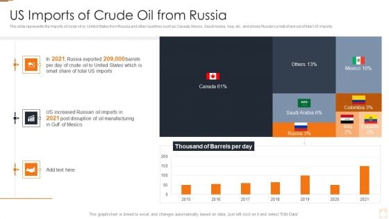 Ukraine Russia Conflict Effect On Petroleum Industry US Imports Of Crude Oil From Russia Designs PDF