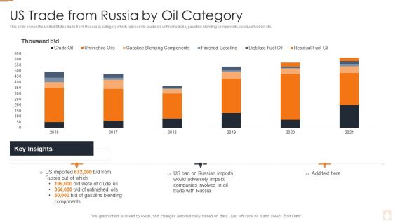 Ukraine Russia Conflict Effect On Petroleum Industry US Trade From Russia By Oil Category Rules PDF