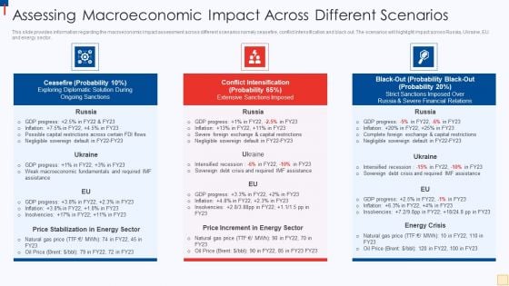 Ukraine Vs Russia Examining Assessing Macroeconomic Impact Across Different Scenarios Elements PDF