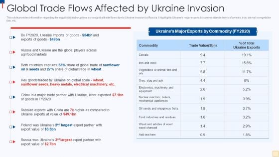 Ukraine Vs Russia Examining Global Trade Flows Affected By Ukraine Invasion Introduction PDF