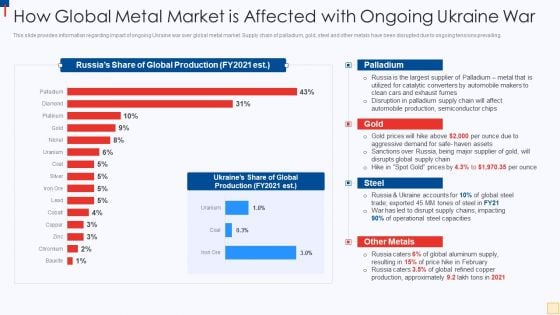 Ukraine Vs Russia Examining How Global Metal Market Is Affected With Ongoing Ukraine War Brochure PDF