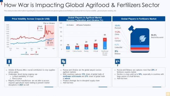 Ukraine Vs Russia Examining How War Is Impacting Global Agrifood And Fertilizers Sector Themes PDF