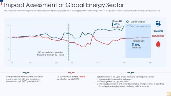 Ukraine Vs Russia Examining Impact Assessment Of Global Energy Sector Pictures PDF