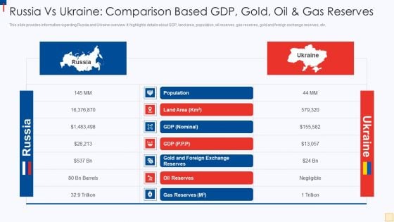 Ukraine Vs Russia Examining Russia Vs Ukraine Comparison Based GDP Gold Oil And Gas Formats PDF