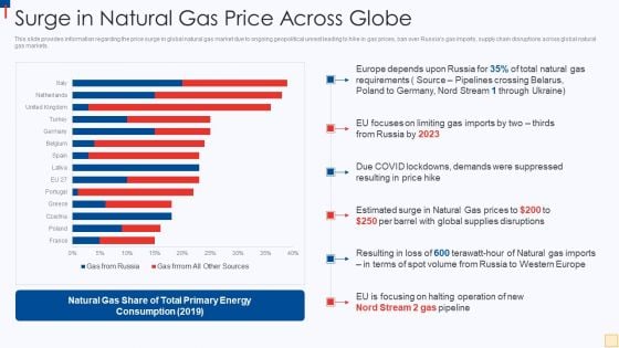 Ukraine Vs Russia Examining Surge In Natural Gas Price Across Globe Introduction PDF