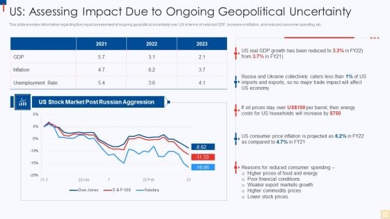 Ukraine Vs Russia Examining US Assessing Impact Due To Ongoing Geopolitical Uncertainty Slides PDF