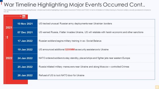 Ukraine Vs Russia Examining War Timeline Highlighting Major Events Occurred Cont Sample PDF