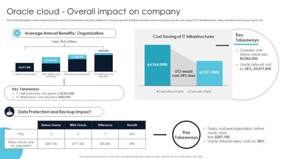 Ultimate Guide For Cloud Platform Deployment Oracle Cloud Overall Impact On Company Slides PDF