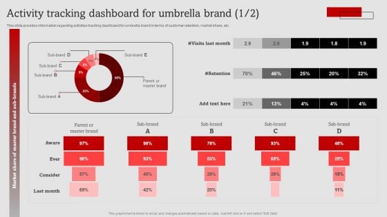 Umbrella Branding Measures To Boost Brand Awareness Activity Tracking Dashboard Umbrella Brand Mockup PDF