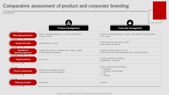 Umbrella Branding Measures To Boost Brand Awareness Comparative Assessment Of Product Corporate Graphics PDF