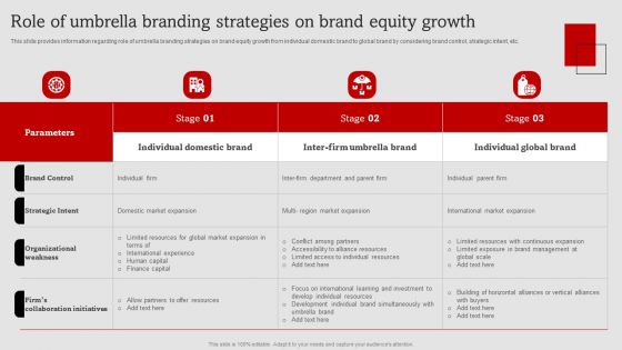 Umbrella Branding Measures To Boost Brand Awareness Role Umbrella Branding Strategies Brand Equity Growth Introduction PDF