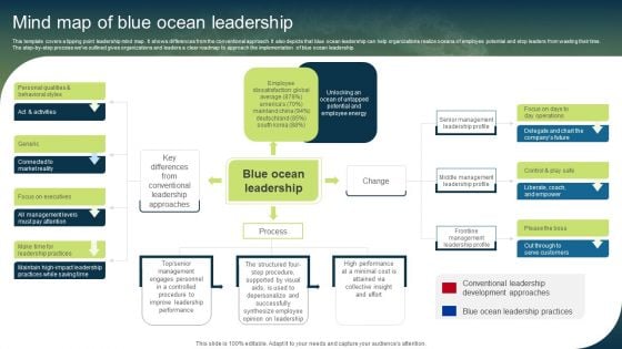 Unconstrained Market Growth Using Blue Ocean Strategies Mind Map Of Blue Ocean Leadership Diagrams PDF