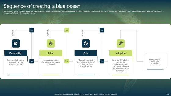 Unconstrained Market Growth Using Blue Ocean Strategies Ppt PowerPoint Presentation Complete Deck With Slides