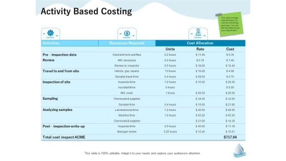 Underground Aquifer Supervision Activity Based Costing Ppt Ideas Graphics Example PDF