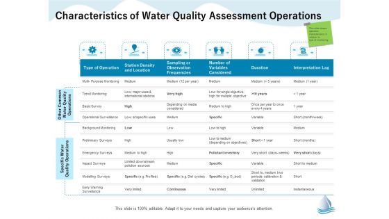 Underground Aquifer Supervision Characteristics Of Water Quality Assessment Operations Structure PDF