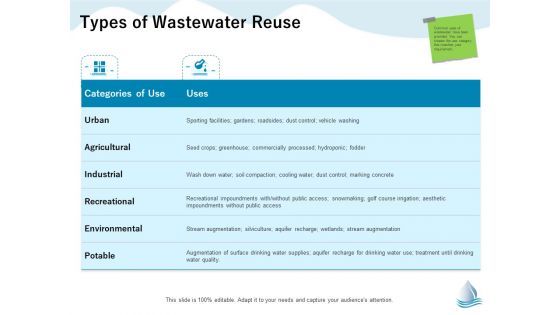 Underground Aquifer Supervision Types Of Wastewater Reuse Ppt Outline Format Ideas PDF