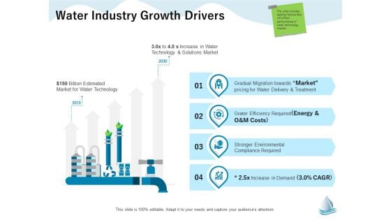 Underground Aquifer Supervision Water Industry Growth Drivers Ppt Model Example PDF