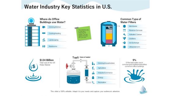 Underground Aquifer Supervision Water Industry Key Statistics In US Ppt Outline Professional PDF