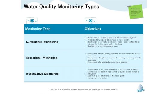 Underground Aquifer Supervision Water Quality Monitoring Types Ppt Icon Graphics Design PDF