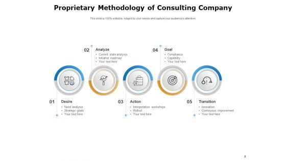 Understanding And The Process Of Implementing Consulting Methodologies Ppt PowerPoint Presentation Complete Deck