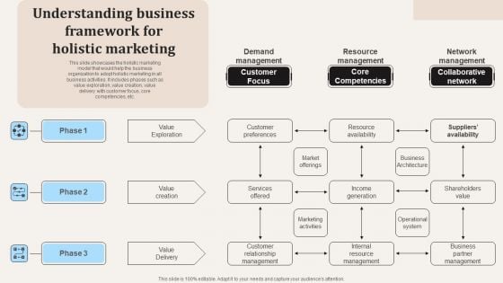 Understanding Business Framework For Holistic Marketing Ppt PowerPoint Presentation File Professional PDF