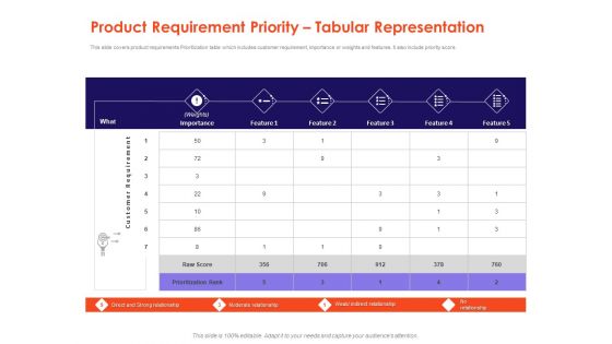 Understanding Business REQM Product Requirement Priority Tabular Representation Portrait PDF