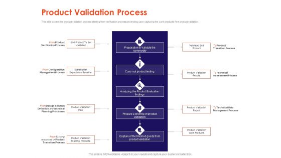 Understanding Business REQM Product Validation Process Ppt Icon Graphics Example PDF