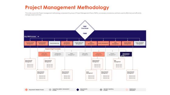 Understanding Business REQM Project Management Methodology Ppt Styles Graphic Tips PDF