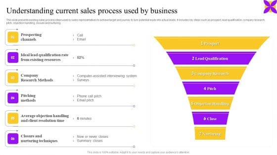 Understanding Current Sales Process Used By Business Ppt Summary Objects PDF